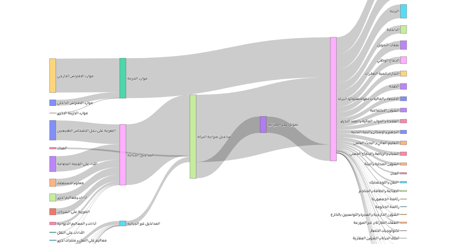 ميزانية الدّولة حسب مشروع قانون المالية لـسنة2021