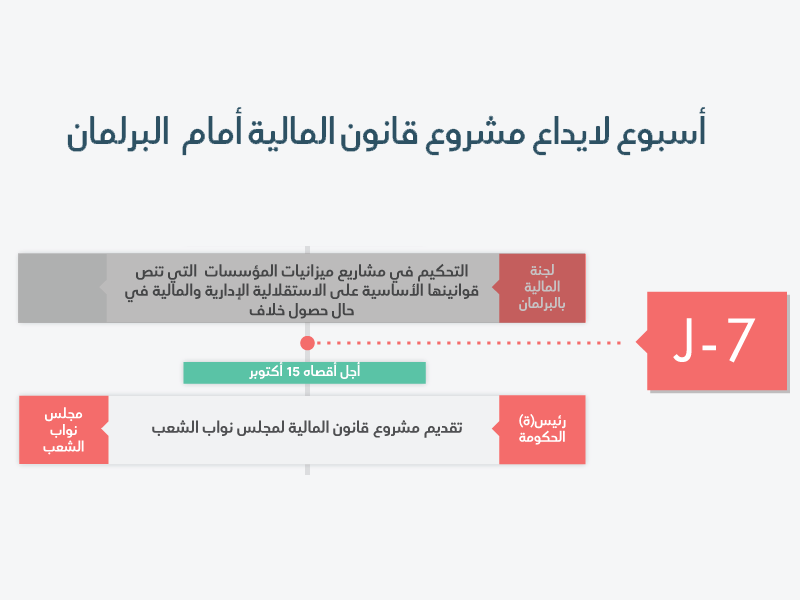 أسبوع لإيداع مشروع قانون المالية أمام البرلمان